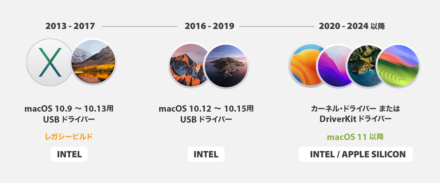 macOSバージョンに応じたRMEドライバー選択ガイド