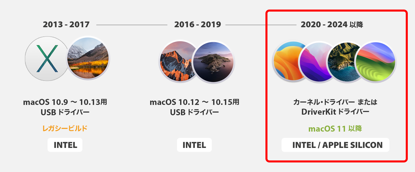 macOSバージョンに応じたRMEドライバーを選択