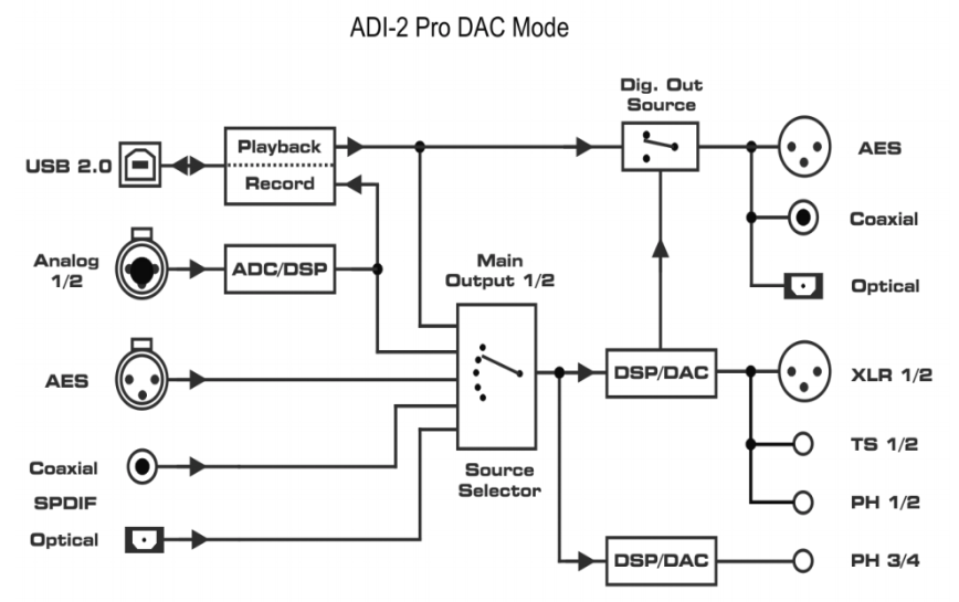 ADI-2 Pro：DACモード
