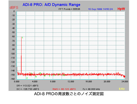 ADI-8 Pro A/D Dynamic Range