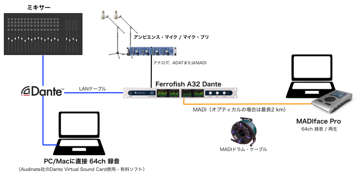 Ferrofish A32 Dante and MADI