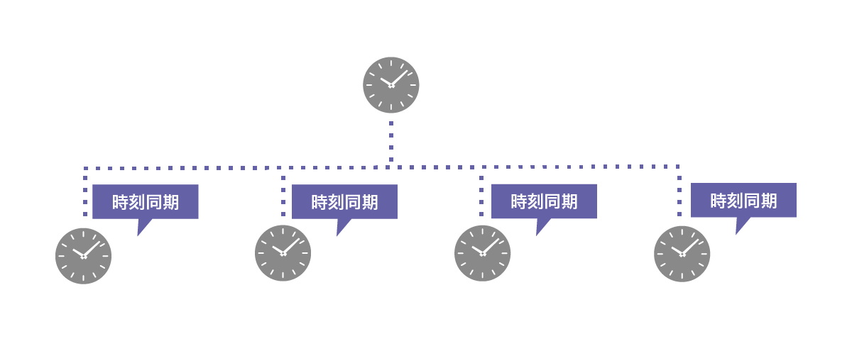 高精度な時刻同期（gPTP）